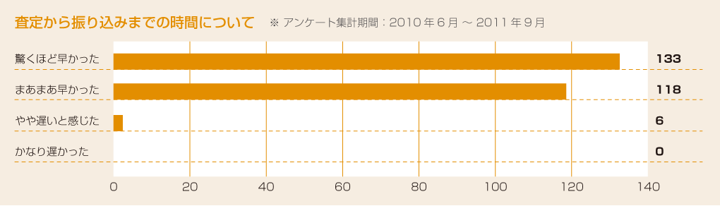 査定から振込までの時間について