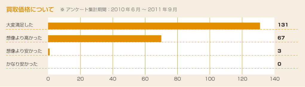 買取価格について