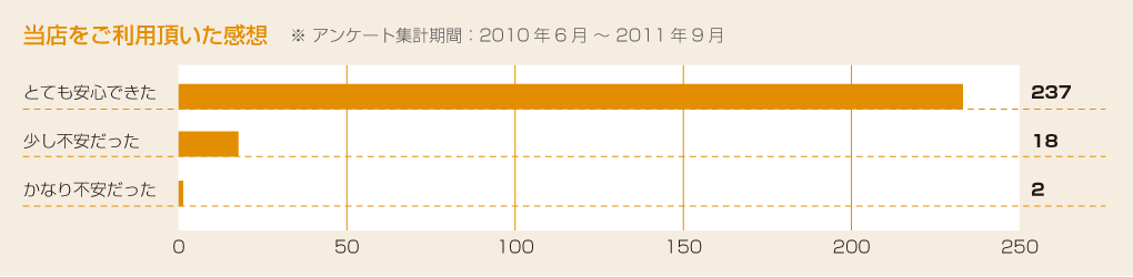 当店をご利用頂いた感想